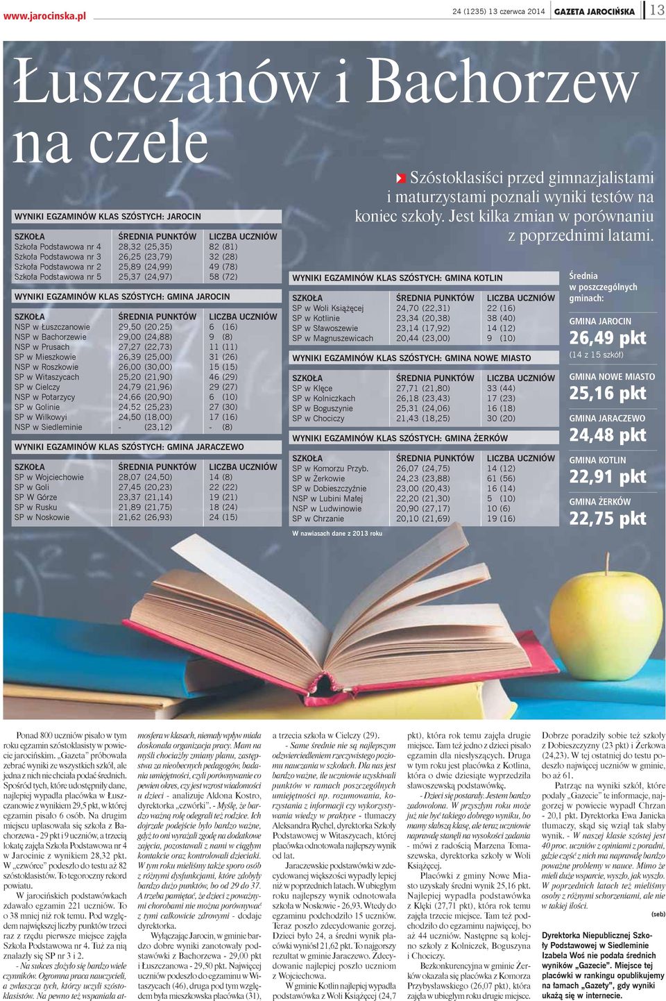 25,37 (24,97) 58 (72) WYNIKI EGZAMINÓW KLAS SZÓSTYCH: GMINA JAROCIN SZKOŁA ŚREDNIA PUNKTÓW LICZBA UCZNIÓW NSP w Łuszczanowie 29,50 (20,25) 6 (16) NSP w Bachorzewie 29,00 (24,88) 9 (8) NSP w Prusach