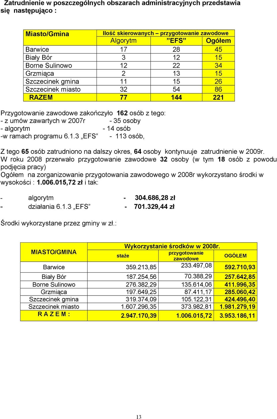 - algorytm - 14 osób -w ramach programu 6.1.3 EFS - 113 osób, Z tego 65 osób zatrudniono na dalszy okres, 64 osoby kontynuuje zatrudnienie w 2009r.