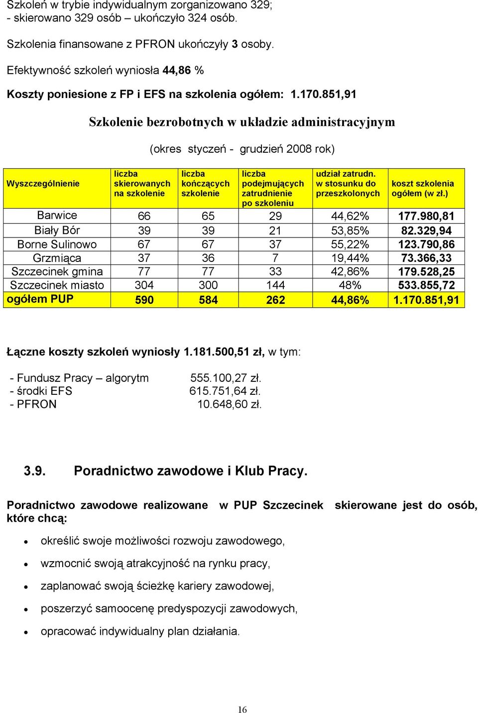 851,91 Wyszczególnienie Szkolenie bezrobotnych w układzie administracyjnym liczba skierowanych na szkolenie (okres styczeń - grudzień 2008 rok) liczba kończących szkolenie liczba podejmujących