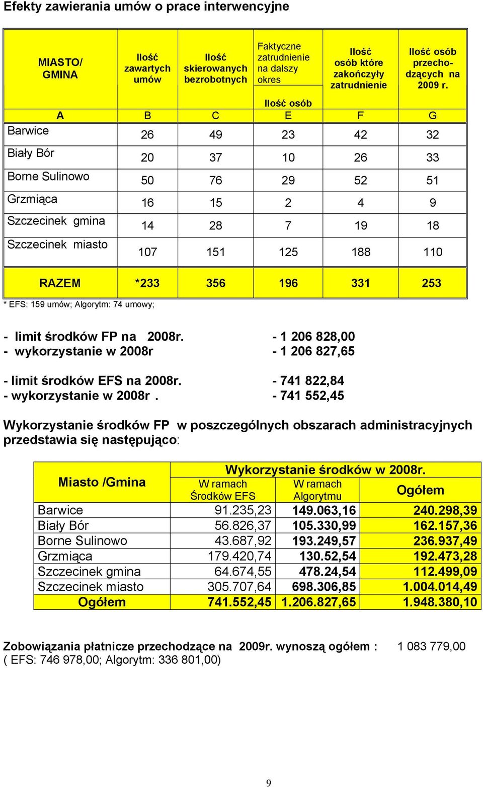 Ilość osób A B C E F G Barwice 26 49 23 42 32 Biały Bór 20 37 10 26 33 Borne Sulinowo 50 76 29 52 51 Grzmiąca 16 15 2 4 9 Szczecinek gmina 14 28 7 19 18 Szczecinek miasto 107 151 125 188 110 RAZEM