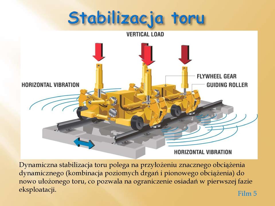 drgań i pionowego obciążenia) do nowo ułożonego toru, co