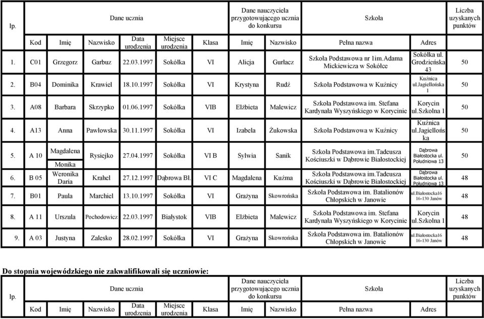 A08 Barbara Skrzypko 01.06.1997 Sokółka VIB Elżbieta Malewicz 50 Kardynała Wyszyńskiego w Korycinie ul.szkolna 1 Kuźnica 4. A13 Anna Pawłowska 30.11.