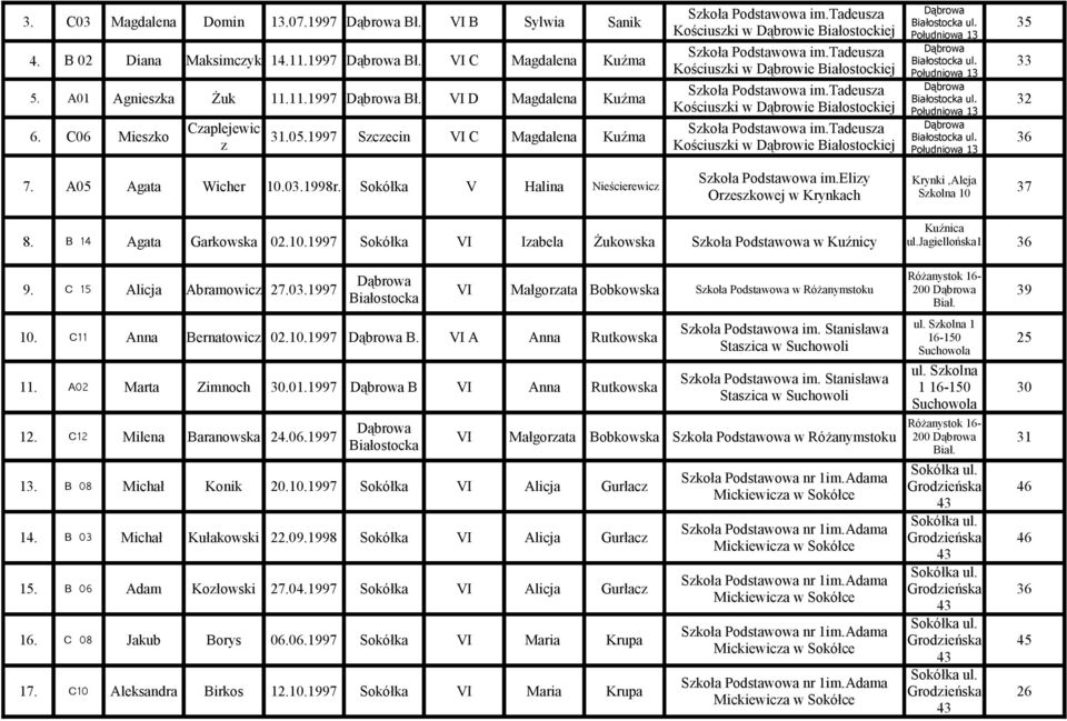 Sokółka V Halina Nieścierewicz 37 Orzeszkowej w Krynkach Szkolna 10 8. B 14 Agata Garkowska 02.10.1997 Sokółka VI Izabela Żukowska Szkoła Podstawowa w Kuźnicy ul.jagiellońska1 36 9.