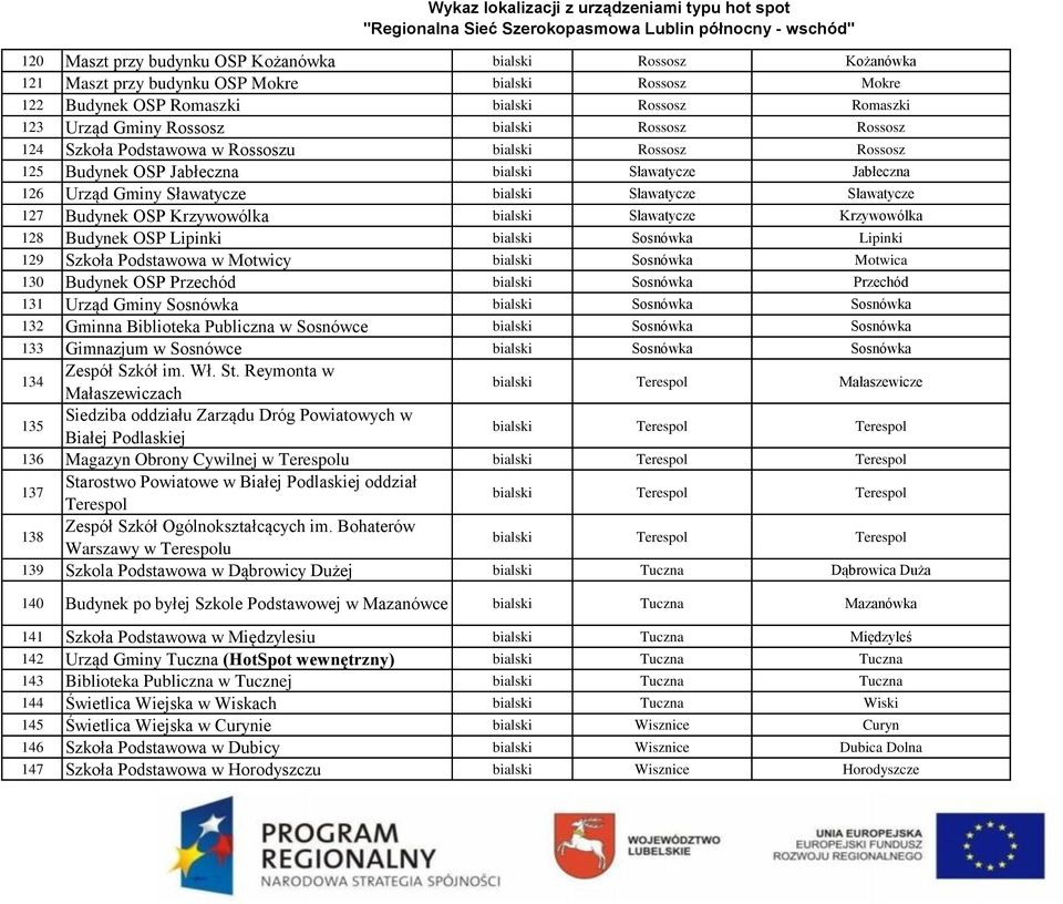 OSP Krzywowólka bialski Sławatycze Krzywowólka 128 Budynek OSP Lipinki bialski Sosnówka Lipinki 129 Szkoła Podstawowa w Motwicy bialski Sosnówka Motwica 130 Budynek OSP Przechód bialski Sosnówka