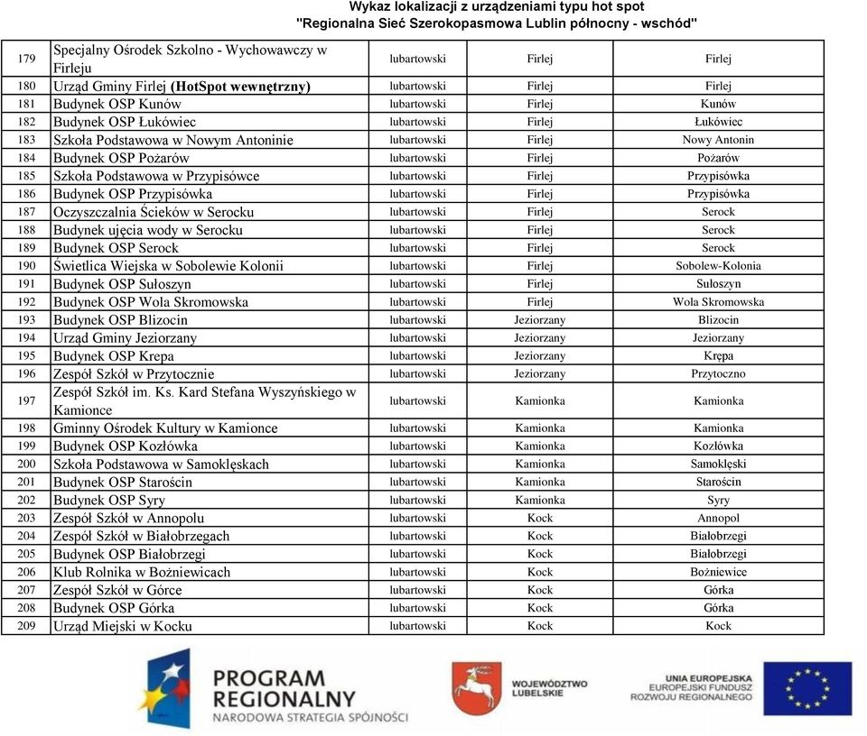 Przypisówce lubartowski Firlej Przypisówka 186 Budynek OSP Przypisówka lubartowski Firlej Przypisówka 187 Oczyszczalnia Ścieków w Serocku lubartowski Firlej Serock 188 Budynek ujęcia wody w Serocku