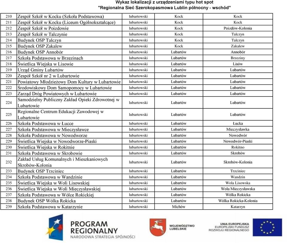 lubartowski Lubartów Annobór 217 Szkoła Podstawowa w Brzezinach lubartowski Lubartów Brzeziny 218 Świetlica Wiejska w Lisowie lubartowski Lubartów Lisów 219 Urząd Gminy Lubartów lubartowski Lubartów