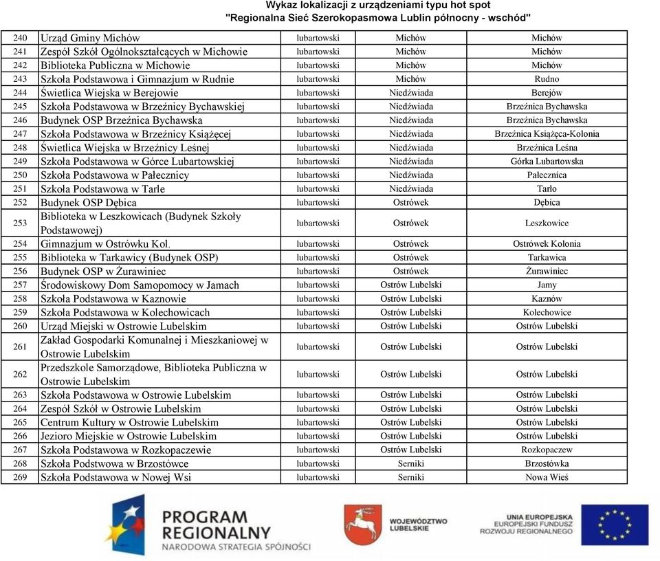 Brzeźnica Bychawska 246 Budynek OSP Brzeźnica Bychawska lubartowski Niedźwiada Brzeźnica Bychawska 247 Szkoła Podstawowa w Brzeźnicy Książęcej lubartowski Niedźwiada Brzeźnica Książęca-Kolonia 248