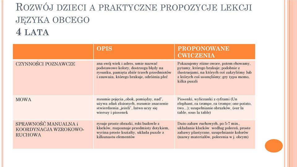 których coś usunęliśmy; gry typu memo, kilka puzzli MOWA rozumie pojęcia obok, pomiędzy, nad, używa zdań złożonych, rozumie znaczenie stwierdzenia jeżeli, łatwo uczy się wierszy i piosenek Piosenki,