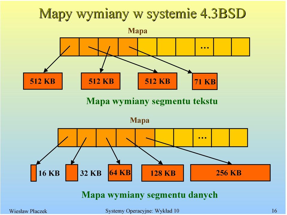 3BSD Mapa 512 KB 512 KB 512 KB 71 KB Mapa wymiany