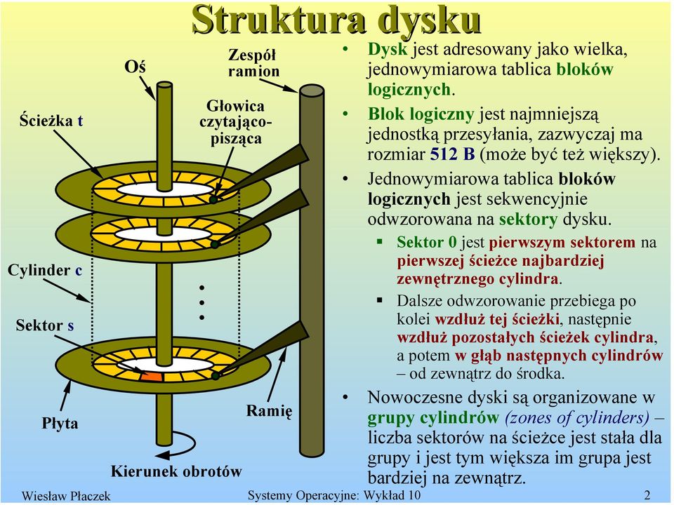 Sektor 0 jest pierwszym sektorem na pierwszej ścieżce najbardziej zewnętrznego cylindra.