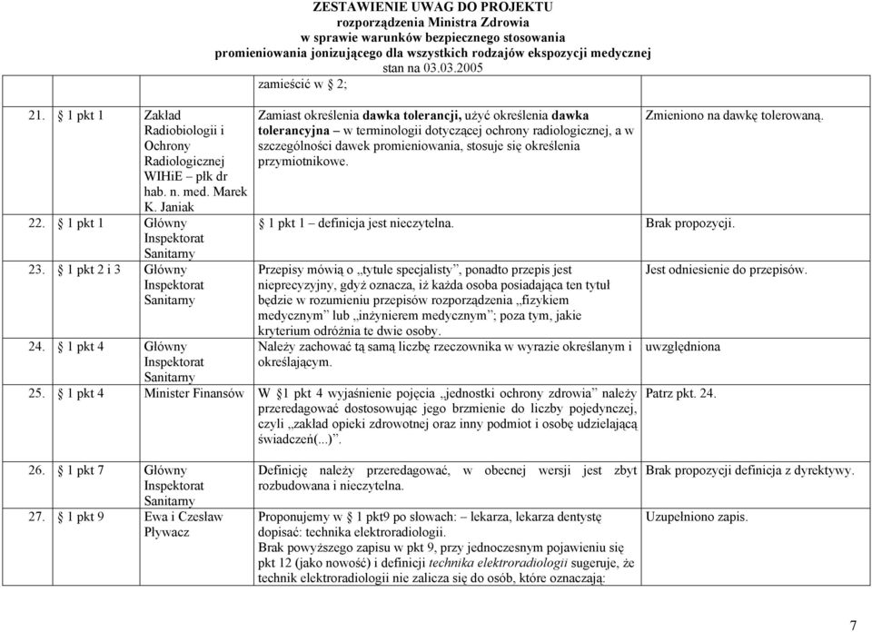 się określenia przymiotnikowe. Zmieniono na dawkę tolerowaną. 1 pkt 1 definicja jest nieczytelna. Brak propozycji.