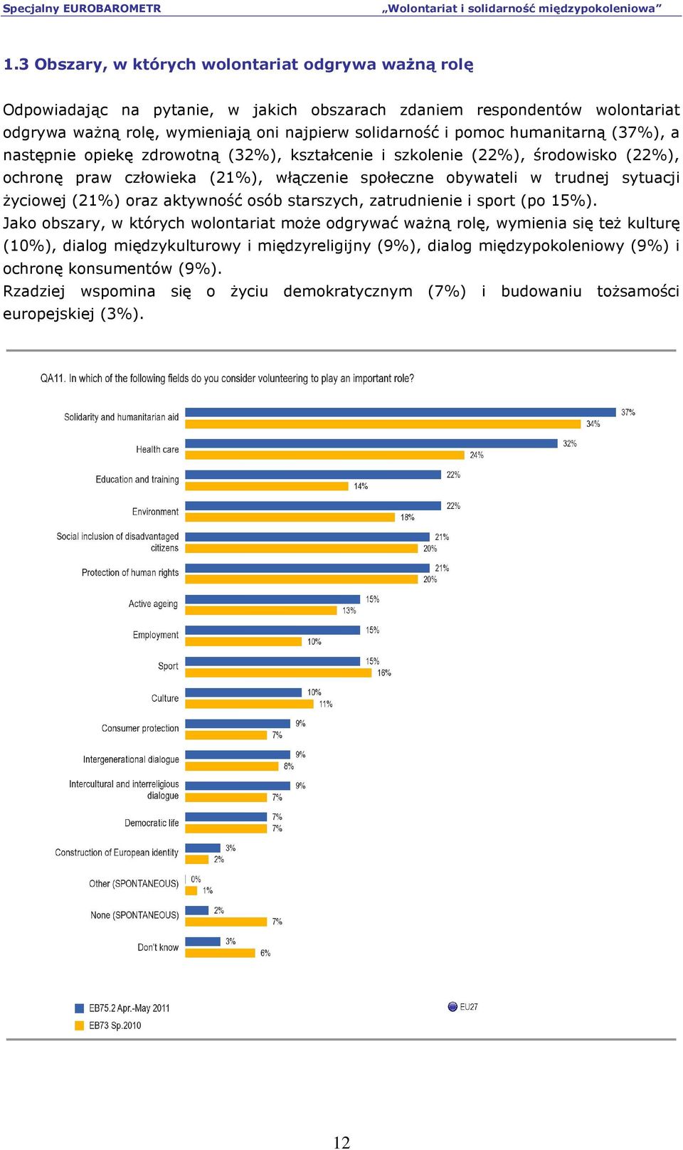 sytuacji Ŝyciowej (21%) oraz aktywność osób starszych, zatrudnienie i sport (po 15%).