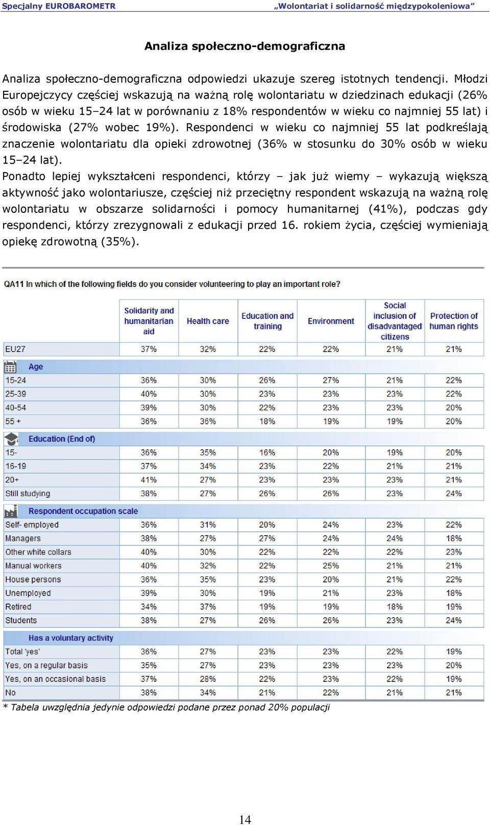 19%). Respondenci w wieku co najmniej 55 lat podkreślają znaczenie wolontariatu dla opieki zdrowotnej (36% w stosunku do 30% osób w wieku 15 24 lat).