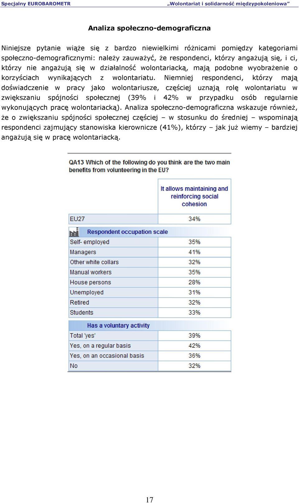 Niemniej respondenci, którzy mają doświadczenie w pracy jako wolontariusze, częściej uznają rolę wolontariatu w zwiększaniu spójności społecznej (39% i 42% w przypadku osób regularnie wykonujących