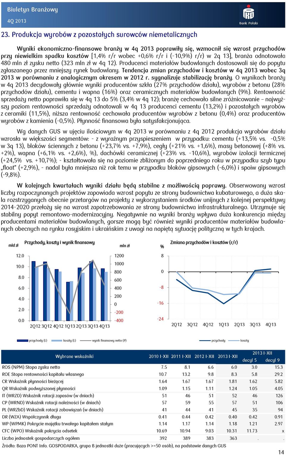 r/r i (-1,9) r/r) w 2q 13], branża odnotowała 4 zysku netto (323 w 4q 12). Producenci materiałów budowlanych dostosowali się do popytu zgłaszanego przez mniejszy rynek budowlany.