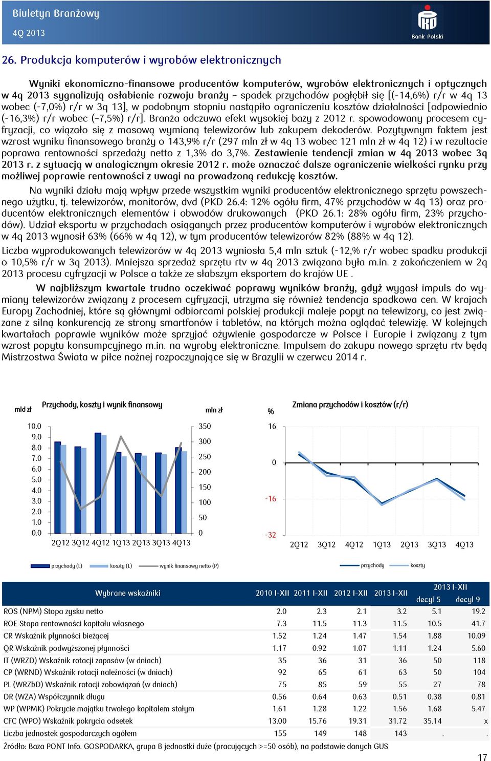 przychodów pogłębił się [(-14,6) r/r w 4q 13 wobec (-7,) r/r w 3q 13], w podobnym stopniu nastąpiło ograniczeniu kosztów działalności [odpowiednio (-,3) r/r wobec ( 7,5) r/r].