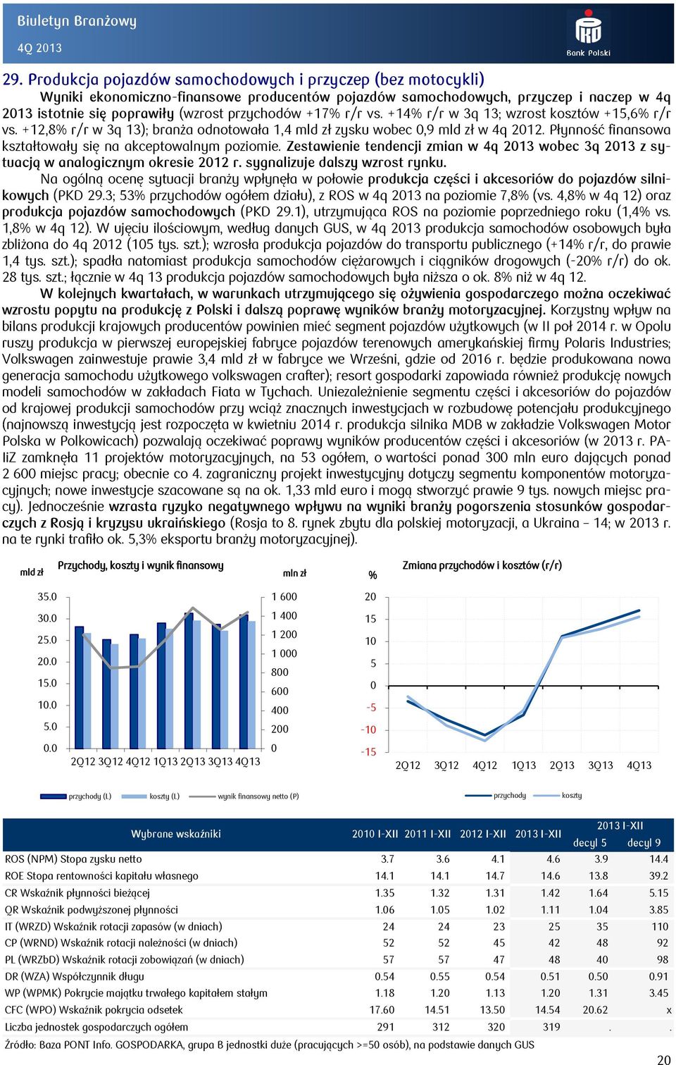 r/r vs. +14 r/r w 3q 13; wzrost kosztów +15,6 r/r vs. +12, r/r w 3q 13); branża odnotowała 1,4 zysku wobec,9 w 4q 212. Płynność finansowa kształtowały się na akceptowalnym poziomie.