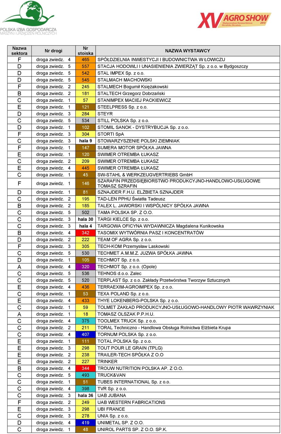 1 57 STANIMPEX MACIEJ PACKIEWICZ E droga zwiedz. 1 121 STEELPRESS Sp. z o.o. D droga zwiedz. 3 284 STEYR C droga zwiedz. 5 534 STILL POLSKA Sp. z o.o. D droga zwiedz. 1 102 STOMIL SANOK - DYSTRYBUCJA Sp.