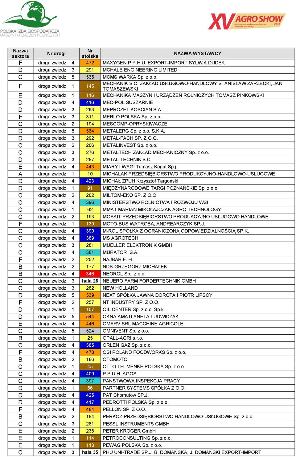 2 194 MESCOMP-OPRYSKIWACZE D droga zwiedz. 5 564 METALERG Sp. z o.o. S.K.A. D droga zwiedz. 3 292 METAL-FACH SP. Z O.O. C droga zwiedz. 2 206 METALINVEST Sp. z o.o. C droga zwiedz. 3 276 METALTECH ZAKŁAD MECHANICZNY Sp.