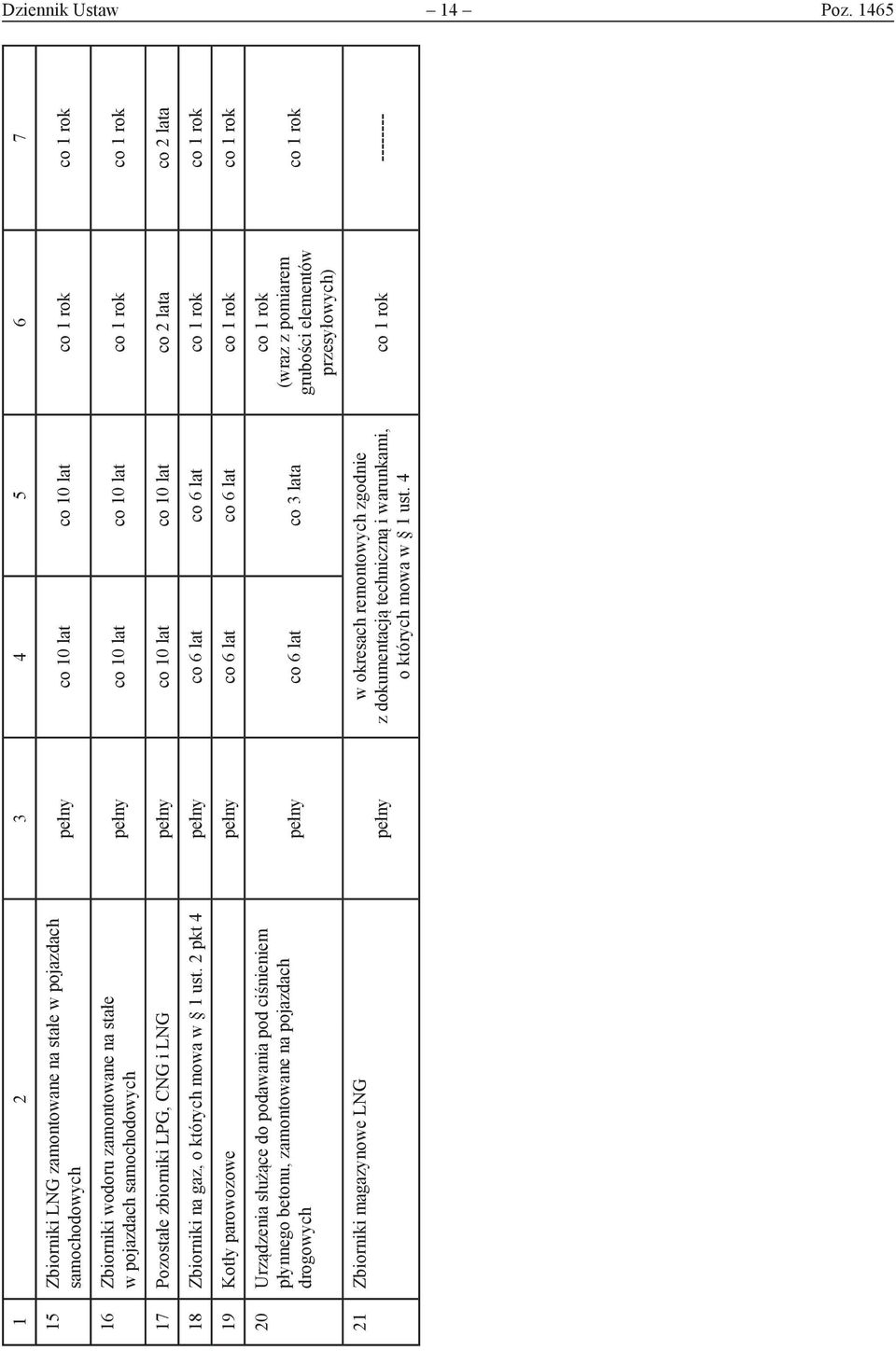 co 10 lat co 10 lat co 1 rok co 1 rok 17 Pozostałe zbiorniki LPG, CNG i LNG pełny co 10 lat co 10 lat co 2 lata co 2 lata 18 Zbiorniki na gaz, o których mowa w 1 ust.