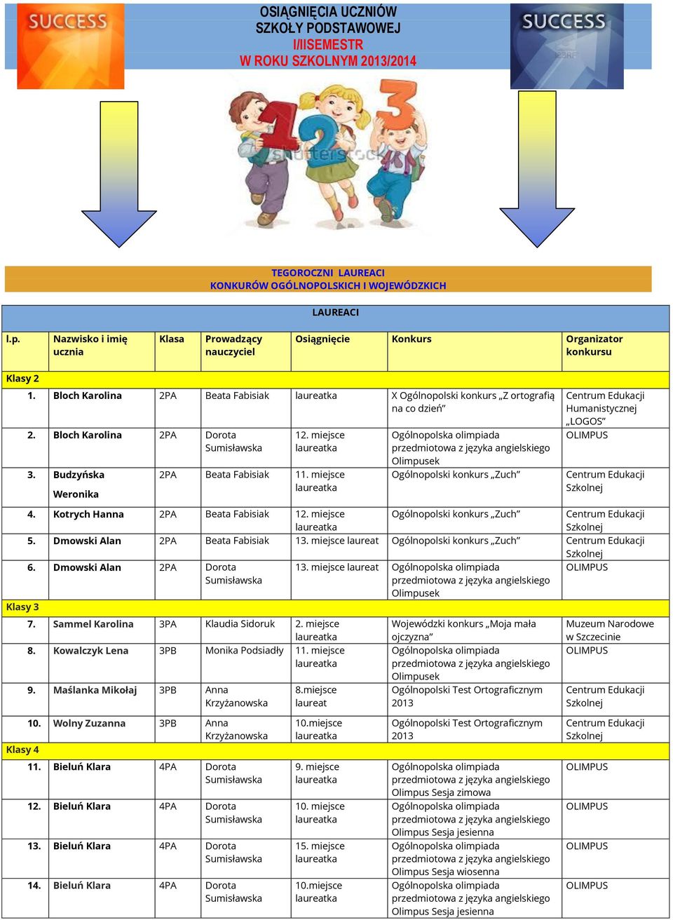 Bloch Karolina 2PA Dorota 3. Budzyńska Weronika 12. miejsce 2PA Beata Fabisiak 11. miejsce Olimpusek Ogólnopolski konkurs Zuch Humanistycznej LOGOS Szkolnej Klasy 3 4.