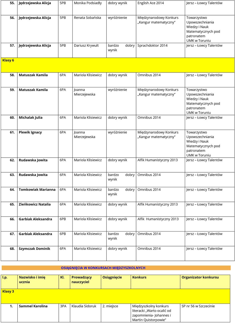 Rudawska Jowita 6PA Mariola bardzo dobry 64. Tomkowiak Marianna 6PA Mariola bardzo dobry 65. Zieńkowicz Natalia 6PA Mariola dobry Alfik Humanistyczny 2013 66.