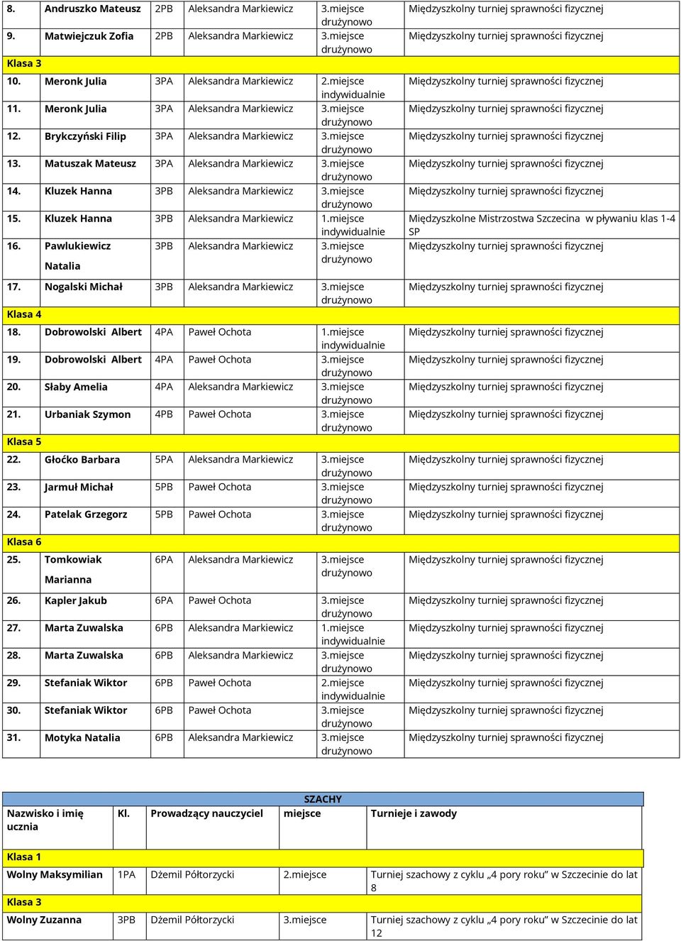 Kluzek Hanna 3PB Aleksandra Markiewicz 3.miejsce 15. Kluzek Hanna 3PB Aleksandra Markiewicz 1.miejsce 16. Pawlukiewicz 3PB Aleksandra Markiewicz 3.miejsce Natalia 17.