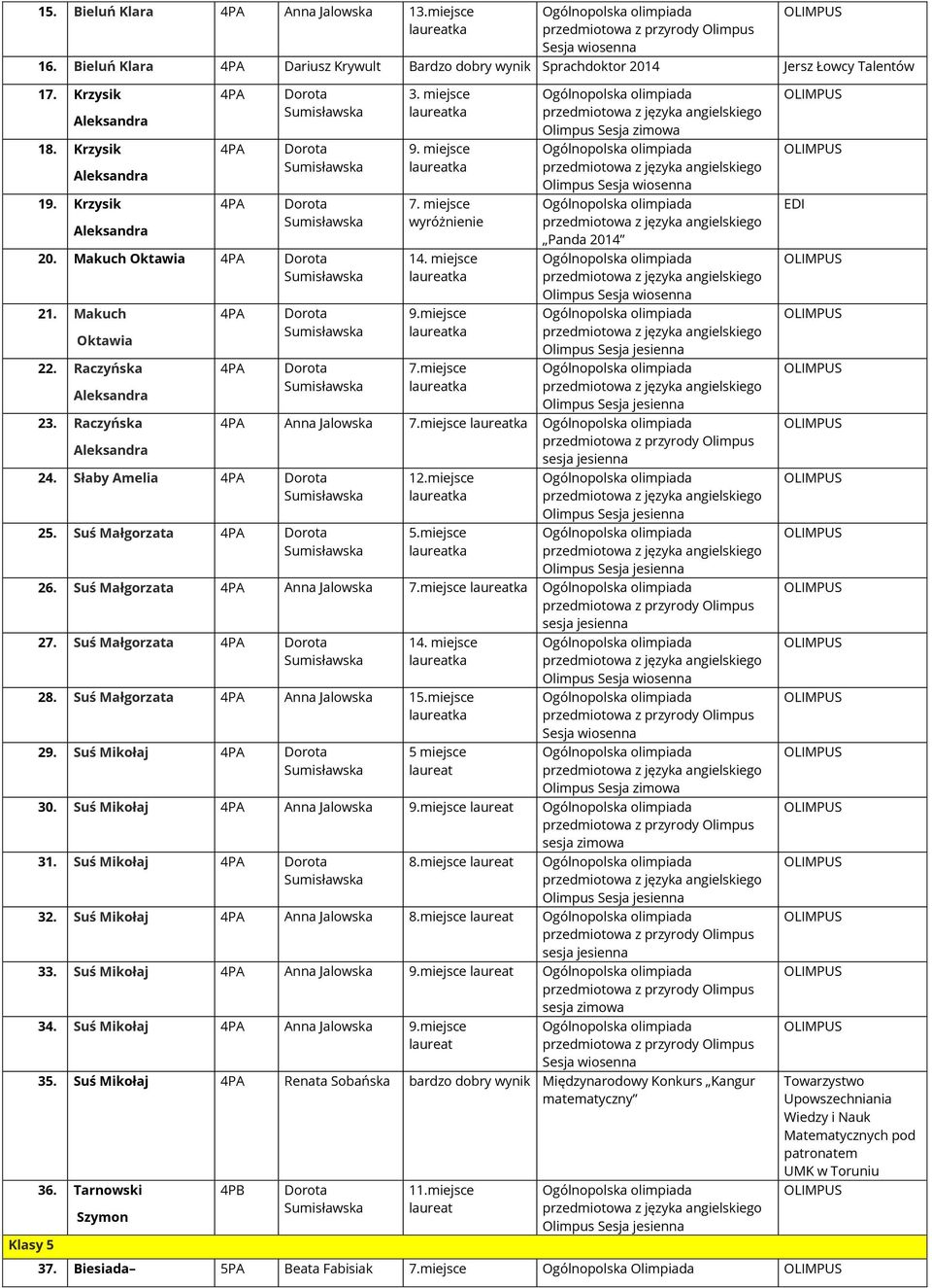 Słaby Amelia 4PA Dorota 25. Suś Małgorzata 4PA Dorota 3. miejsce 9. miejsce 7. miejsce 14. miejsce 9.miejsce 7.miejsce Olimpus Panda 2014 Olimpus 4PA Anna Jalowska 7.miejsce 12.miejsce 5.miejsce 26.