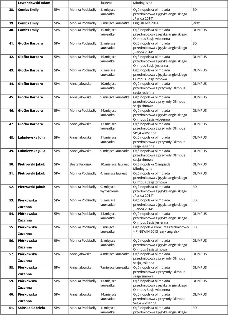 Głoćko Barbara 5PA Anna Jalowska 10.miejsce Olimpus Panda 2014 45. Głoćko Barbara 5PA Anna Jalowska 9.miejsce sesja zimowa 46. Głoćko Barbara 5PA Monika Podsiadły 14.miejsce 47.