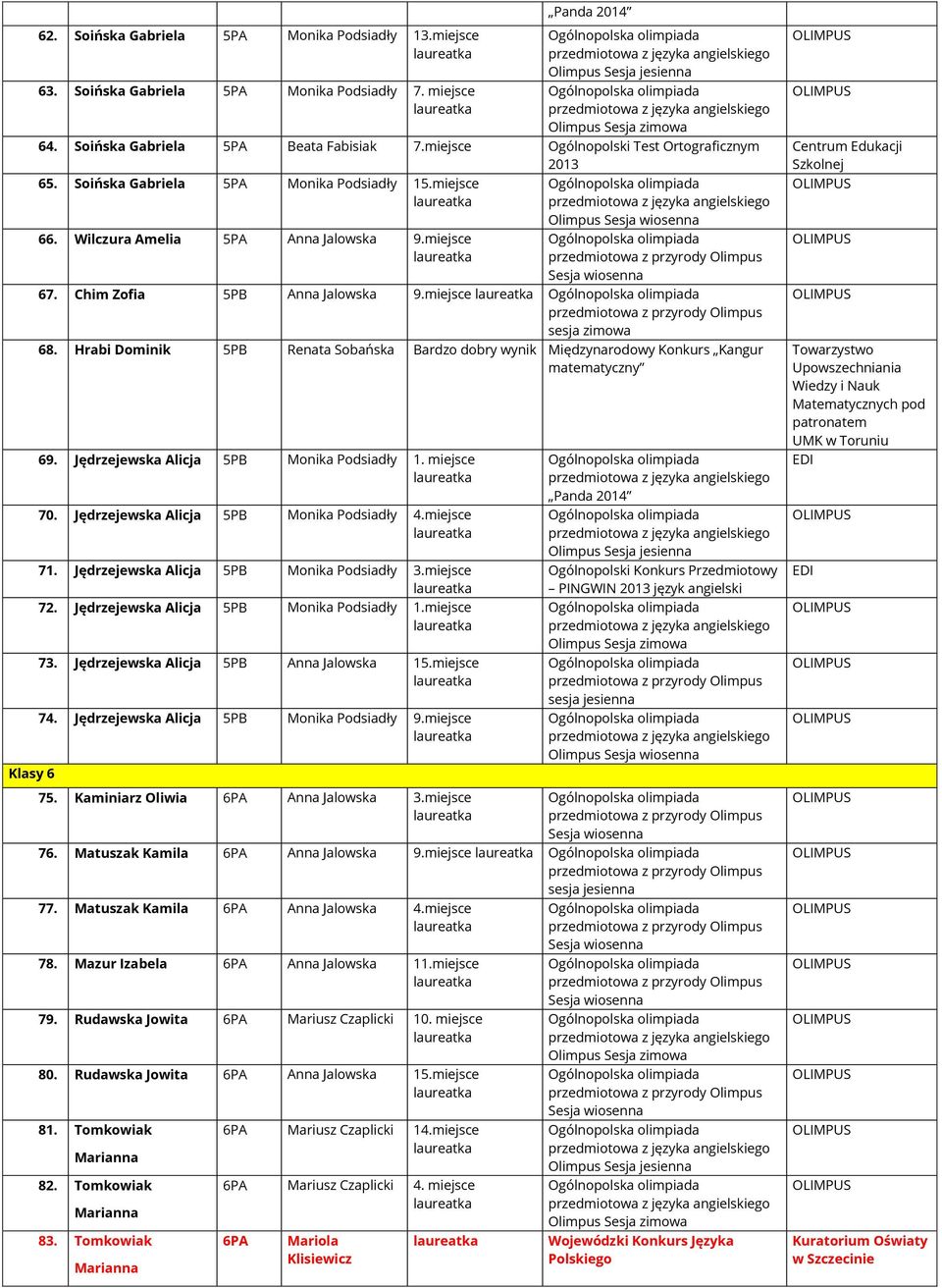 miejsce sesja zimowa 68. Hrabi Dominik 5PB Renata Sobańska Bardzo dobry Kangur matematyczny 69. Jędrzejewska Alicja 5PB Monika Podsiadły 1. miejsce 70. Jędrzejewska Alicja 5PB Monika Podsiadły 4.