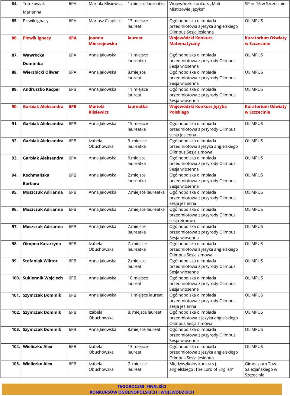 Andruszko Kacper 6PB Anna Jalowska 11.miejsce 90. Garbiak Aleksandra 6PB Mariola Wojewódzki Konkurs Języka Polskiego Kuratorium Oświaty w 91. Garbiak Aleksandra 6PB Anna Jalowska 15.miejsce 92.
