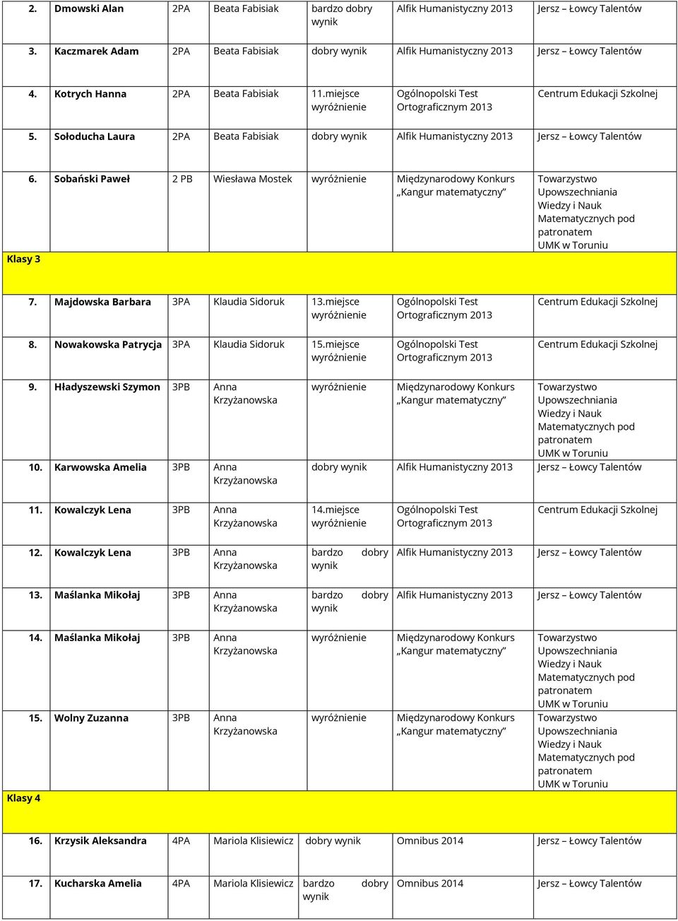 Majdowska Barbara 3PA Klaudia Sidoruk 13.miejsce Ogólnopolski Test Ortograficznym 2013 Szkolnej 8. Nowakowska Patrycja 3PA Klaudia Sidoruk 15.miejsce Ogólnopolski Test Ortograficznym 2013 Szkolnej 9.