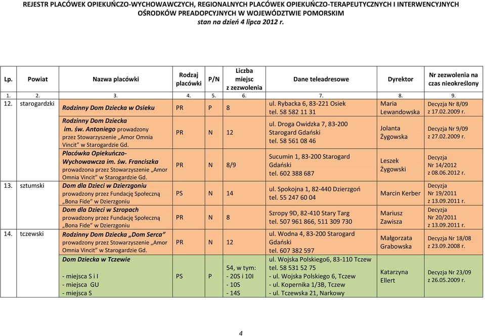 Dom dla Dzieci w Dzierzgoniu prowadzony przez Fundację Społeczną Bona Fide w Dzierzgoniu Dom dla Dzieci w Szropach prowadzony przez Fundację Społeczną Bona Fide w Dzierzgoniu Rodzinny Dom Dziecka Dom