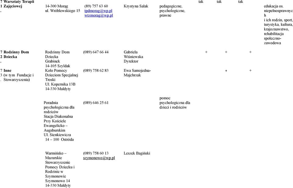 Pomocy Dzieciom Specjalnej Troski Ul Kopernika 13B 14-330 Małdyty (089) 647 66 44 Gabriela Wiśniewska Dyrektor (089) 758 62 83 Ewa Samojedna- Majchrzak + + + + + Poradnia psychologiczna dla rodziców