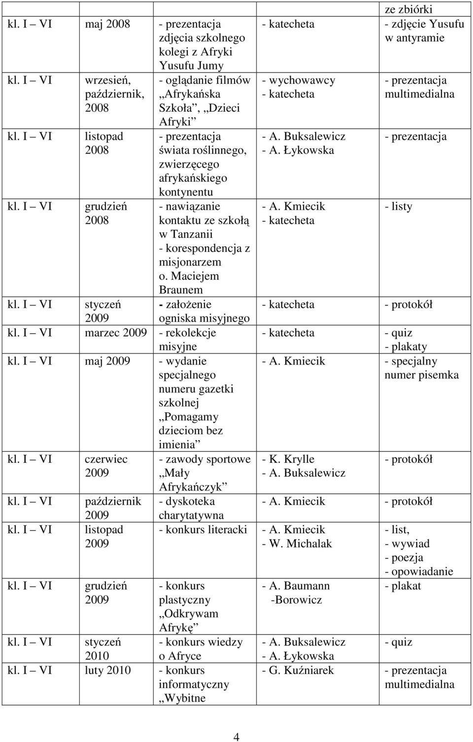 Maciejem Braunem styczeń - założenie ogniska misyjnego marzec - rekolekcje misyjne maj - wydanie specjalnego numeru gazetki szkolnej Pomagamy dzieciom bez imienia czerwiec październik listopad