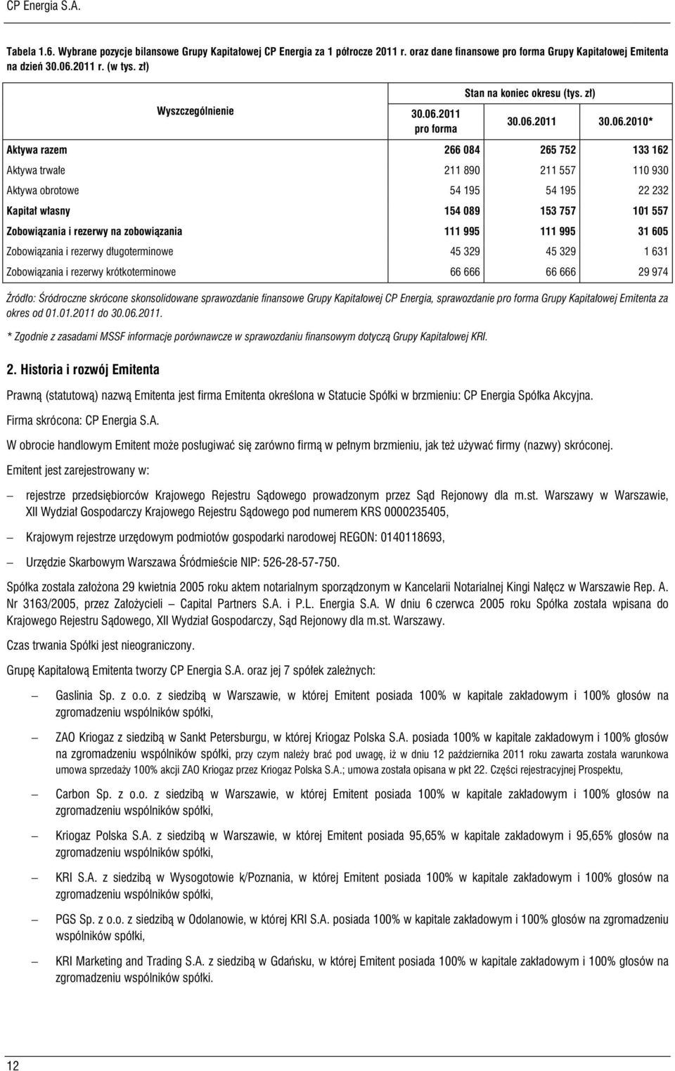 2011 pro forma Stan na koniec okresu (tys. zł) 30.06.