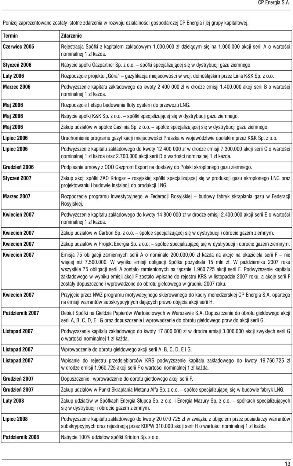 2007 Kwiecień 2007 Październik 2007 Listopad 2007 Zdarzenie Rejestracja Spółki z kapitałem zakładowym 1.000.000 zł dzielącym się na 1.000.000 akcji serii A o wartości nominalnej 1 zł każda.