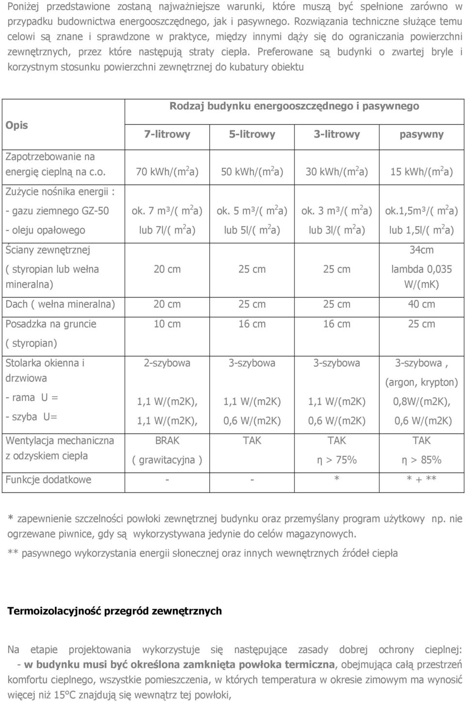 Preferowane są budynki o zwartej bryle i korzystnym stosunku powierzchni zewnętrznej do kubatury obiektu Rodzaj budynku energooszczędnego i pasywnego Opis 7-litrowy 5-litrowy 3-litrowy pasywny