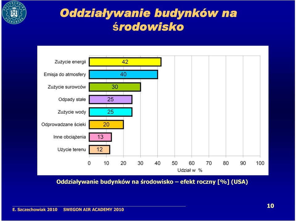 środowisko efekt roczny