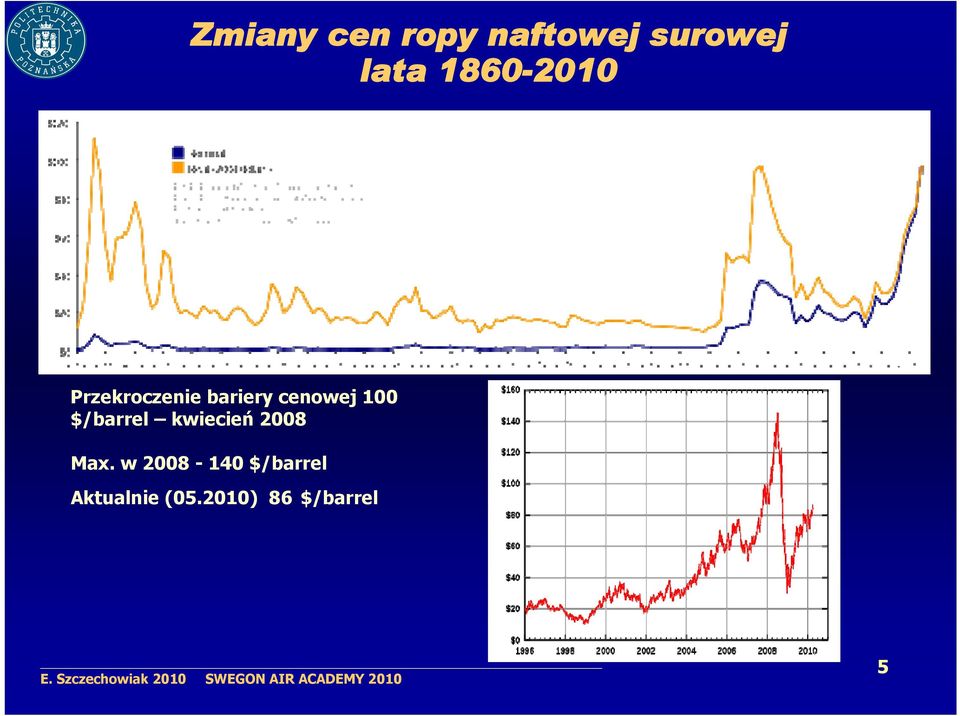 100 $/barrel kwiecień 2008 Max.