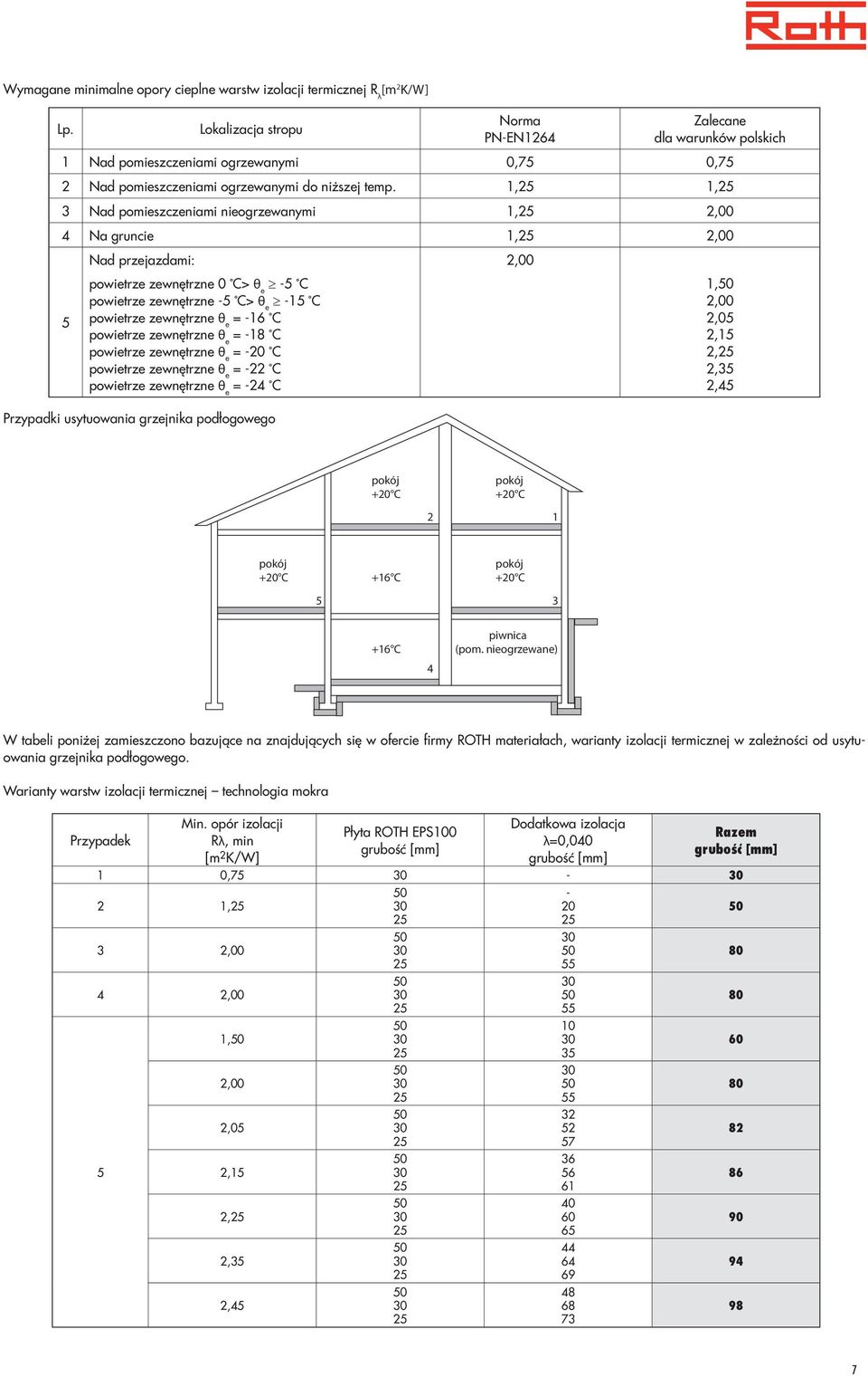 3 Nad pomieszczeniami nieogrzewanymi 1, 2,00 4 Na gruncie 1, 2,00 5 Nad przejazdami: powietrze zewnętrzne 0 C> θ e -5 C powietrze zewnętrzne -5 C> θ e - C powietrze zewnętrzne θ e = -1 C powietrze