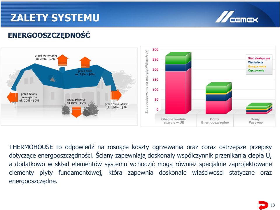 Ściany zapewniają doskonały współczynnik przenikania ciepła U, a dodatkowo w skład elementów