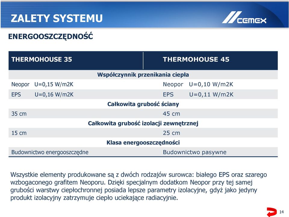 Budownictwo pasywne Wszystkie elementy produkowane są z dwóch rodzajów surowca: białego EPS oraz szarego wzbogaconego grafitem Neoporu.