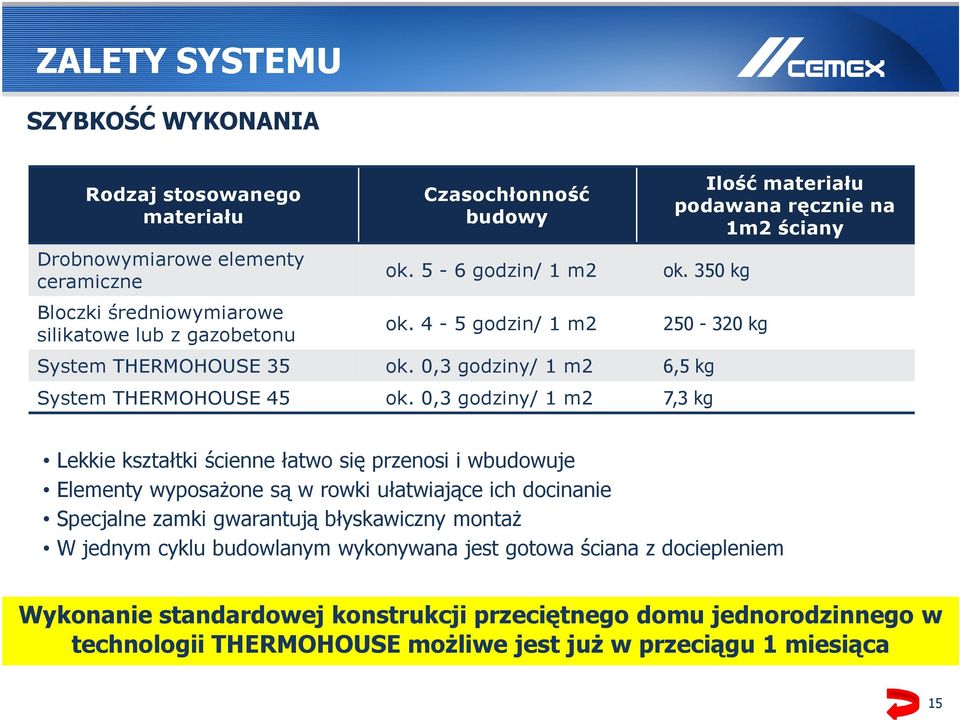 0,3 godziny/ 1 m2 7,3 kg Lekkie kształtki ścienne łatwo się przenosi i wbudowuje Elementy wyposaŝone są w rowki ułatwiające ich docinanie Specjalne zamki gwarantują błyskawiczny montaŝ W