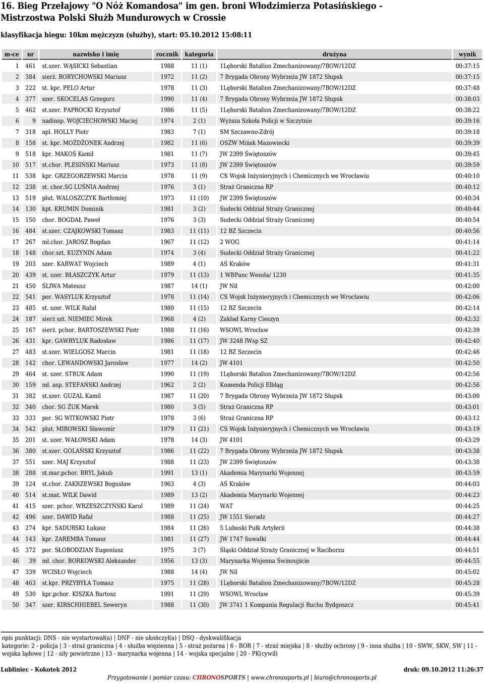 SKOCELAS Grzegorz 1990 11 (4) 7 Brygada Obrony Wybrzeża JW 1872 Słupsk 00:38:03 5 462 st.szer. PAPROCKI Krzysztof 1986 11 (5) 1Lęborski Batalion Zmechanizowany/7BOW/12DZ 00:38:22 6 9 nadinsp.