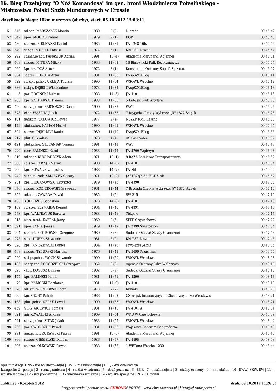 MITURA Mikołaj 1988 11 (32) 18 Białostocki Pułk Rozpoznawczy 00:46:05 57 269 kpr.rez. DUŚ Artur 1972 8 (1) Konsorcjum Ochrony Kopalń Sp.z o.o. 00:46:07 58 304 st.szer.