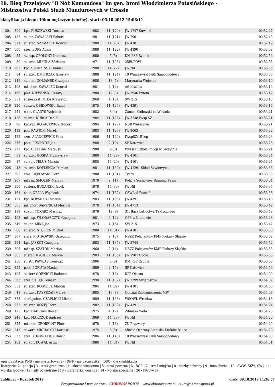 STUDZIŃSKI Daniel 1988 14 (27) JW Nil 00:53:05 211 84 st. szer. DMITRZAK Jarosław 1988 11 (124) 10 Warszawski Pułk Samochodowy 00:53:06 212 149 st. mar.