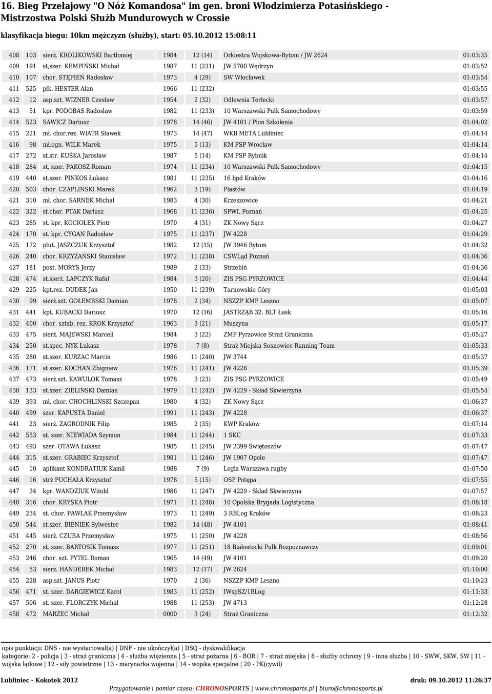 PODOBAS Radosław 1982 11 (233) 10 Warszawski Pułk Samochodowy 01:03:59 414 523 SAWICZ Dariusz 1978 14 (46) JW 4101 / Pion Szkolenia 01:04:02 415 221 mł. chor.rez.