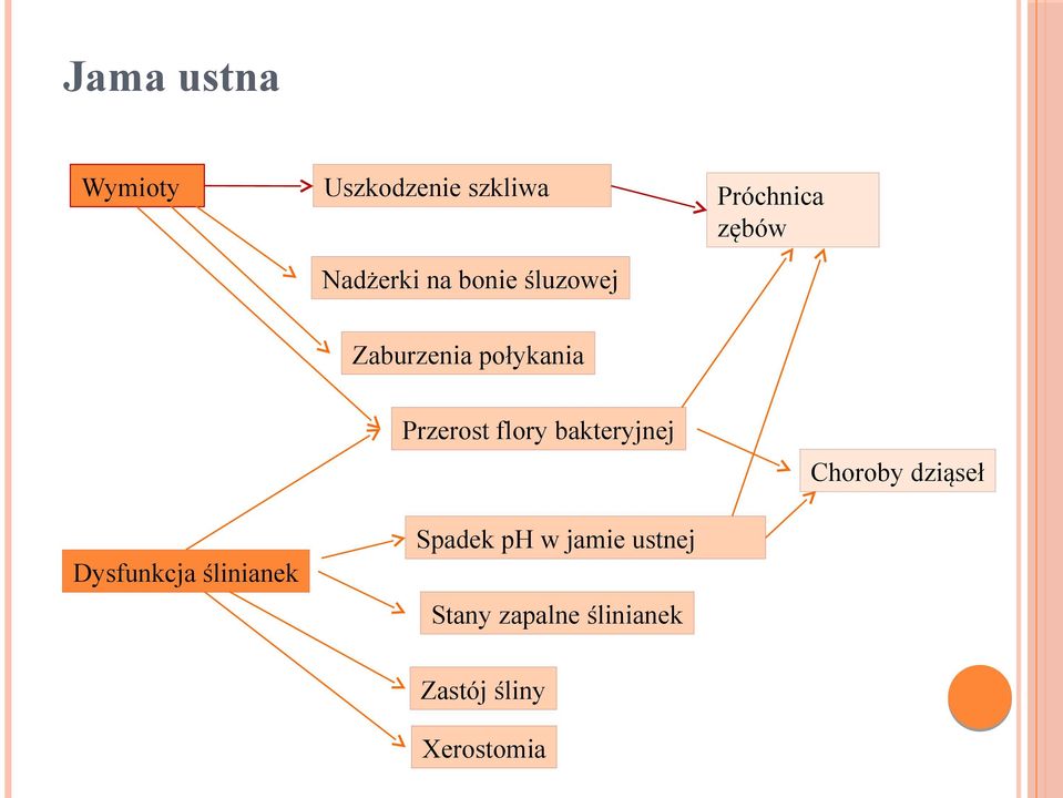 flory bakteryjnej Choroby dziąseł Dysfunkcja ślinianek
