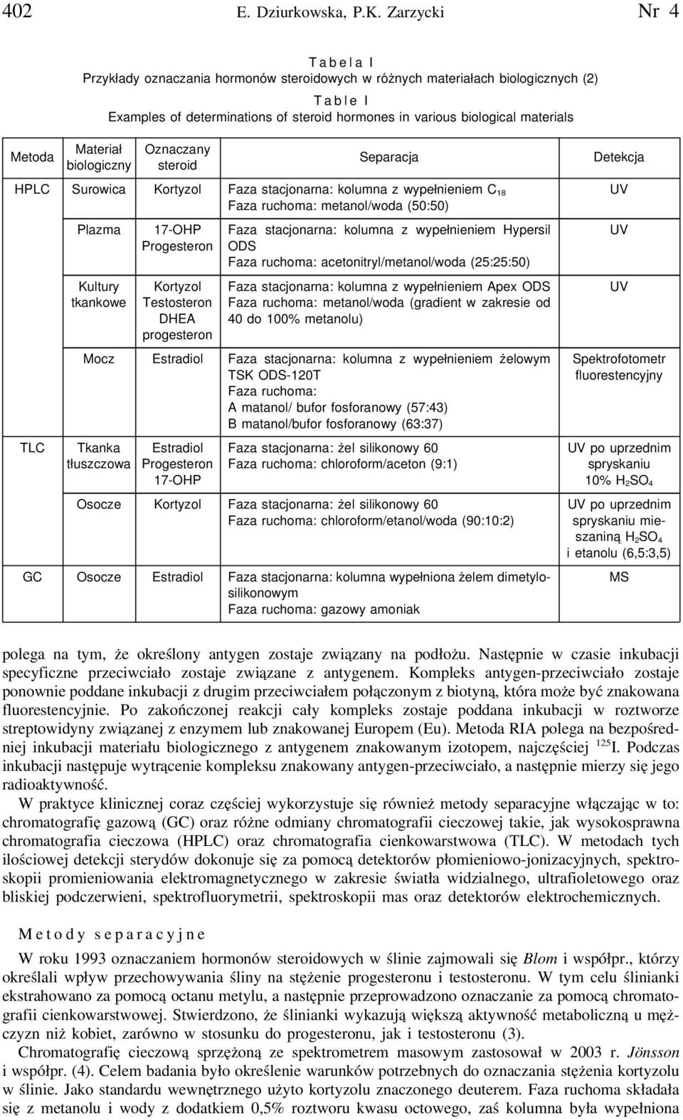 Materiał biologiczny Oznaczany steroid Separacja HPLC Surowica Faza stacjonarna: kolumna z wypełnieniem C18 Faza ruchoma: metanol/woda (50:50) TLC Plazma Kultury tkankowe 17-OHP Progesteron